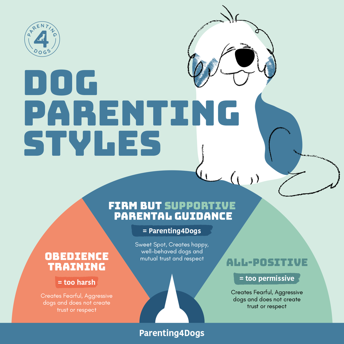 Dog parenting styles diagram